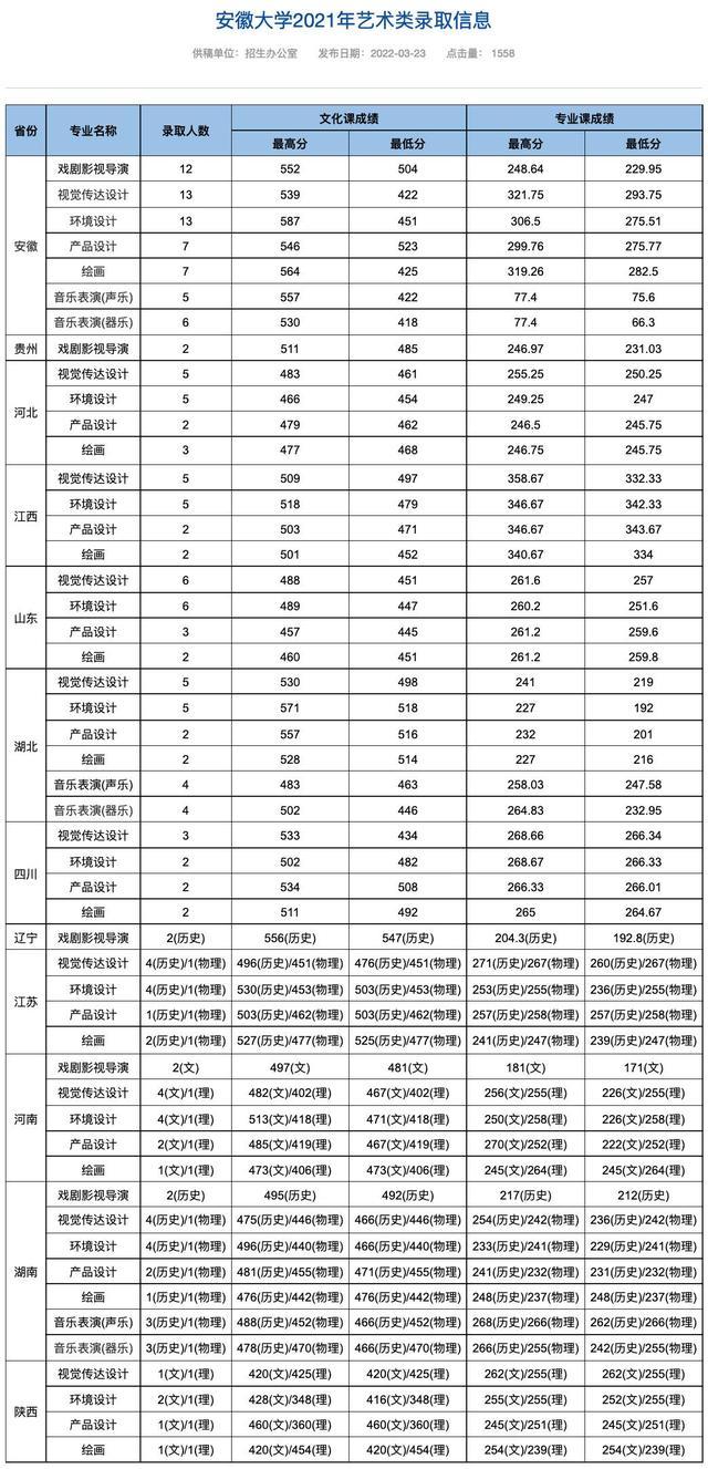 安徽大学2021录取分数线是多少，2022年安徽大学在甘肃的录取分数线是多少（安徽大学艺术专业在各省录取分数汇总）