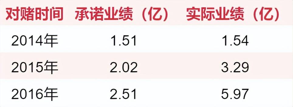 晨之科（游戏圈70起收购案）