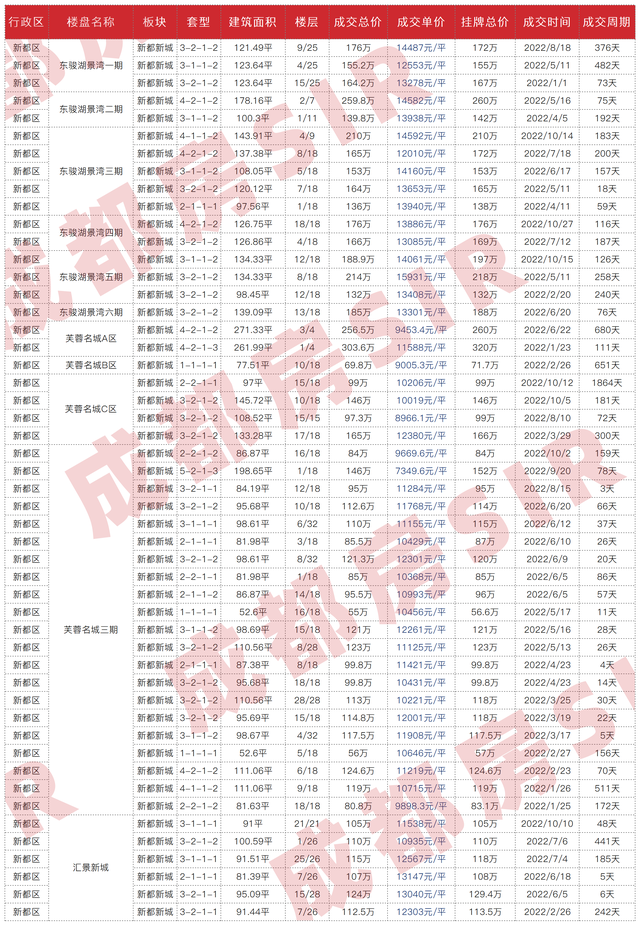 成都二手房指导价，成都二手房最新价目表（成都各区域二手房成交价大公开）
