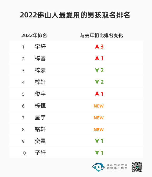 10后孩子起名，10后起名字（2022新生儿爆款名字出炉）