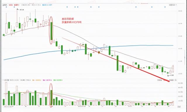 均线多头排列选股公式（学习一根均线选股法）