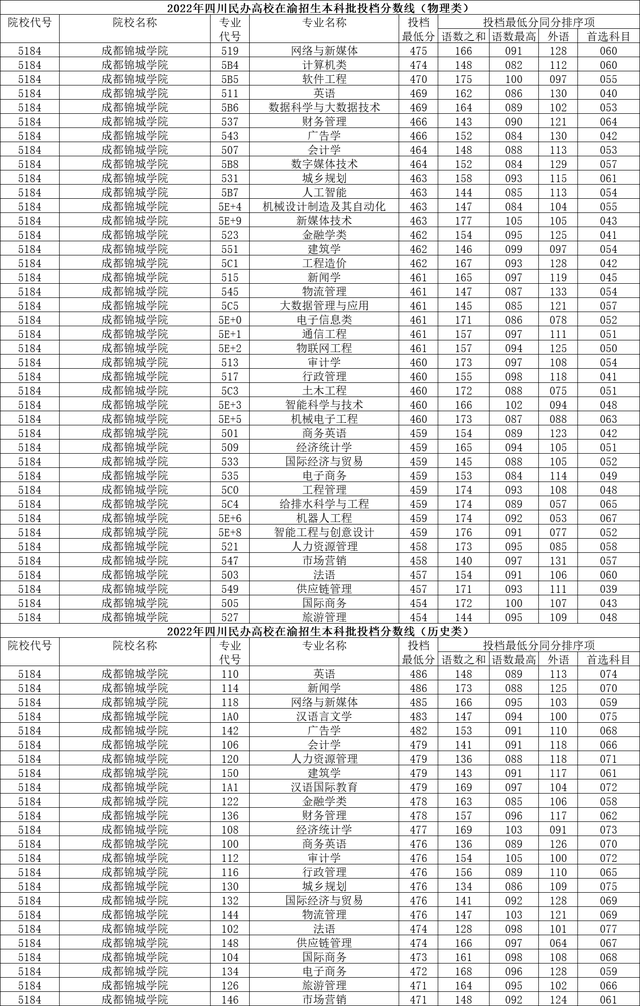 成都理工大学工程技术学院怎么样，民办二本真实感受（四川民办高校2022年在渝投档分数线出炉）