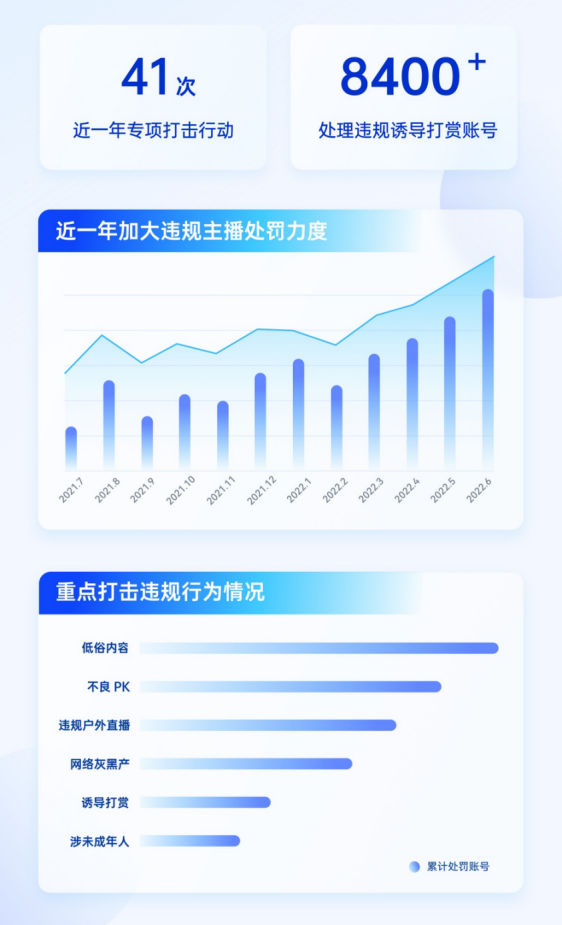 2022年直播打赏会关闭吗，国家会关闭直播打赏吗（抖音直播发布2022平台治理白皮书）