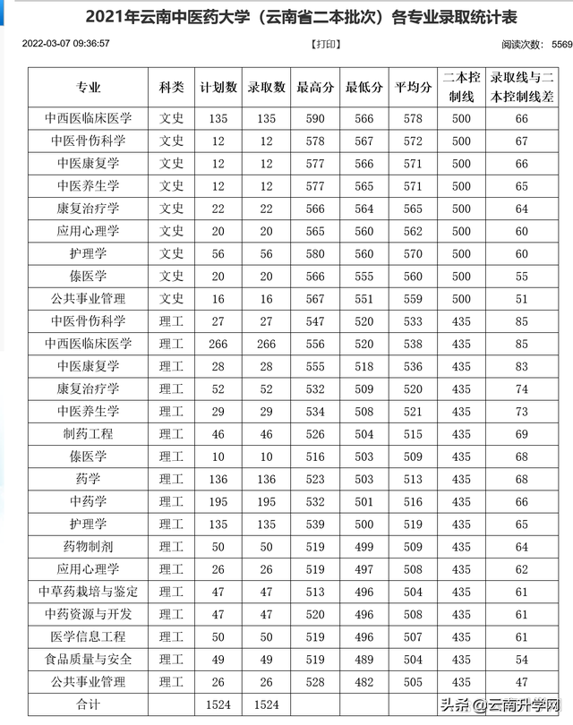 云南中医药大学继续教育学院，云南中医药大学（报考云南中医药大学需要达到什么条件）