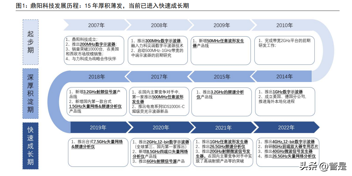 方兴科技（鼎阳科技）