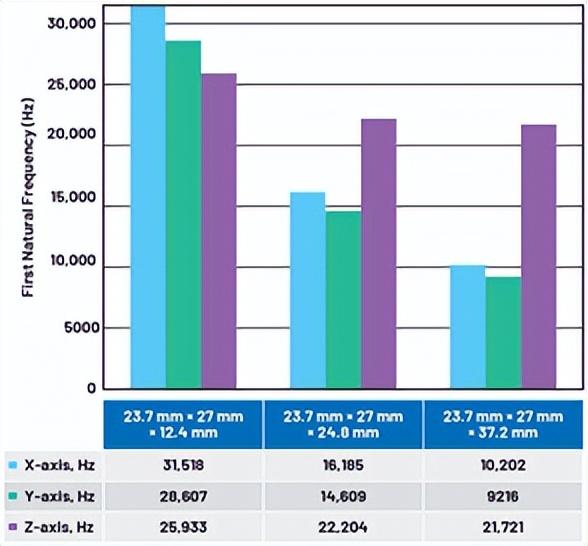 剪切模量单位是什么，剪变模量的单位（如何利用模态分析设计优质的振动传感器外壳）