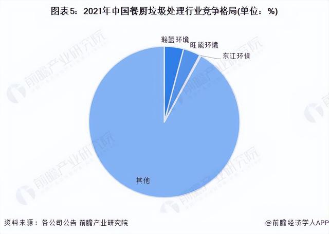 市场竞争分析总结，市场竞争分析总结报告（中国餐厨垃圾处理行业竞争格局及市场份额）