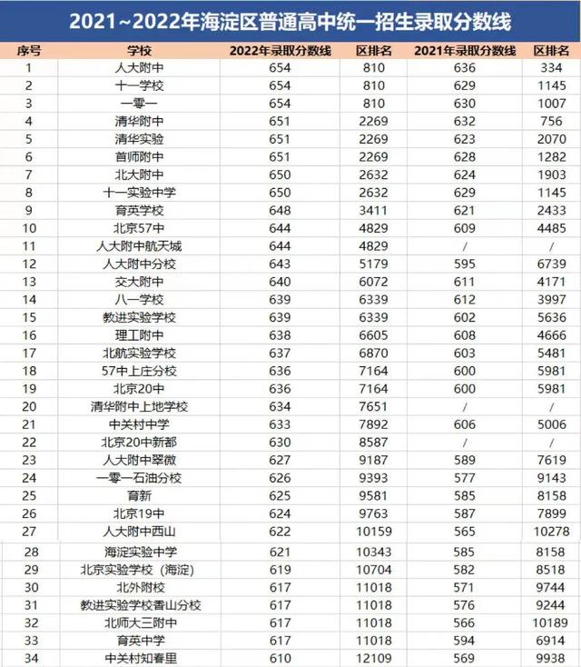 海淀区中学排名2022，2022年海淀区高中排名及分数线（海淀初三期中区排名已出）