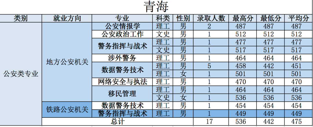 21年高考分数线，2021年各省高考分数线（五所公安部部属公安院校近四年高考录取分数线）