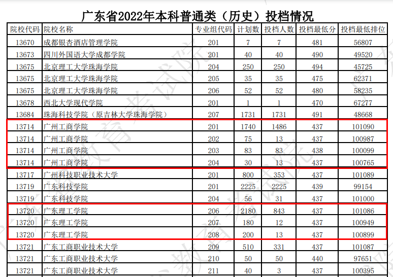 肇庆科技职业学院（广东理工学院招生）