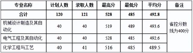 河南理工大學分數線,河南理工類大學排名及分數線(2022年河南省高考