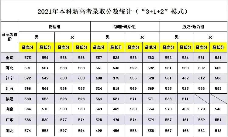 21年高考分数线，2021年各省高考分数线（五所公安部部属公安院校近四年高考录取分数线）
