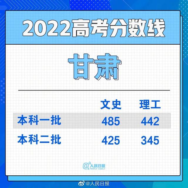 2022年福建高考分数线公布时间，2022年福建高考分数线公布时间是多少（2022年福建高考录取分数线出炉）