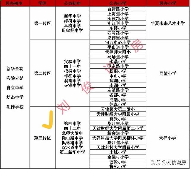 河西三片有重点初中吗，未来怎么选择片区和学校