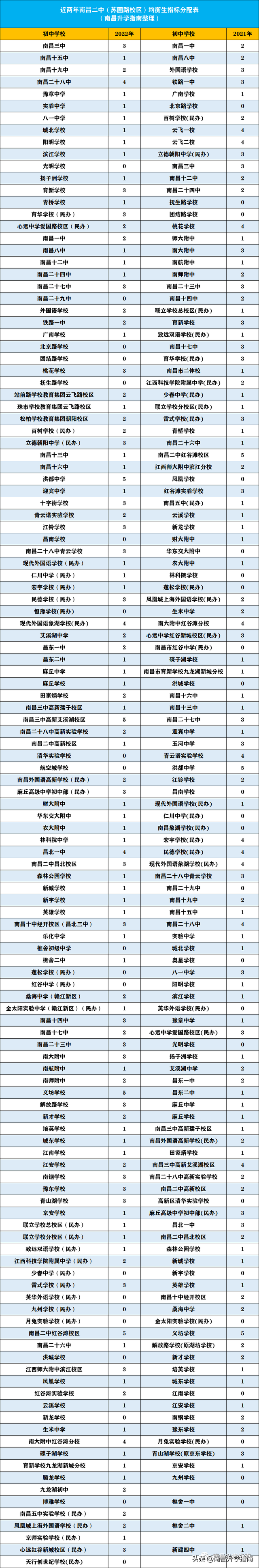 均衡生和统招生的区别有哪些，南昌中考均衡生指标如何分配