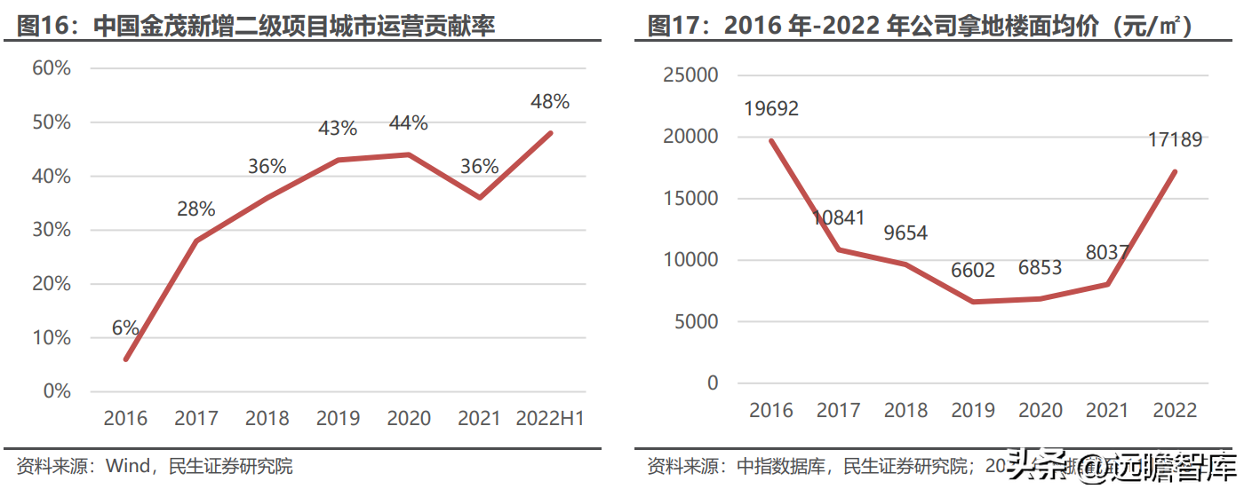 金茂（央企保驾护航）