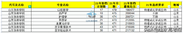 青岛大学医学院录取分数线，青岛医学院录取分数线2021（你的分数能报考山东省内的医学类院校有哪些）