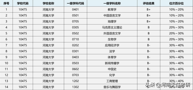 河南大学最好的专业是什么，河南大学那个专业最好（录取统计、复试线、拟录取名单、热门专业）