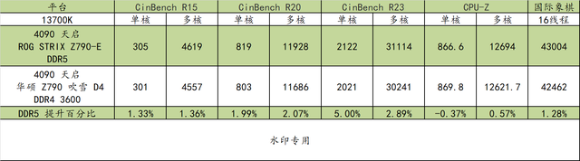 ddr5的主板可以用ddr4内存吗，ddr5的主板（代酷睿搭配）