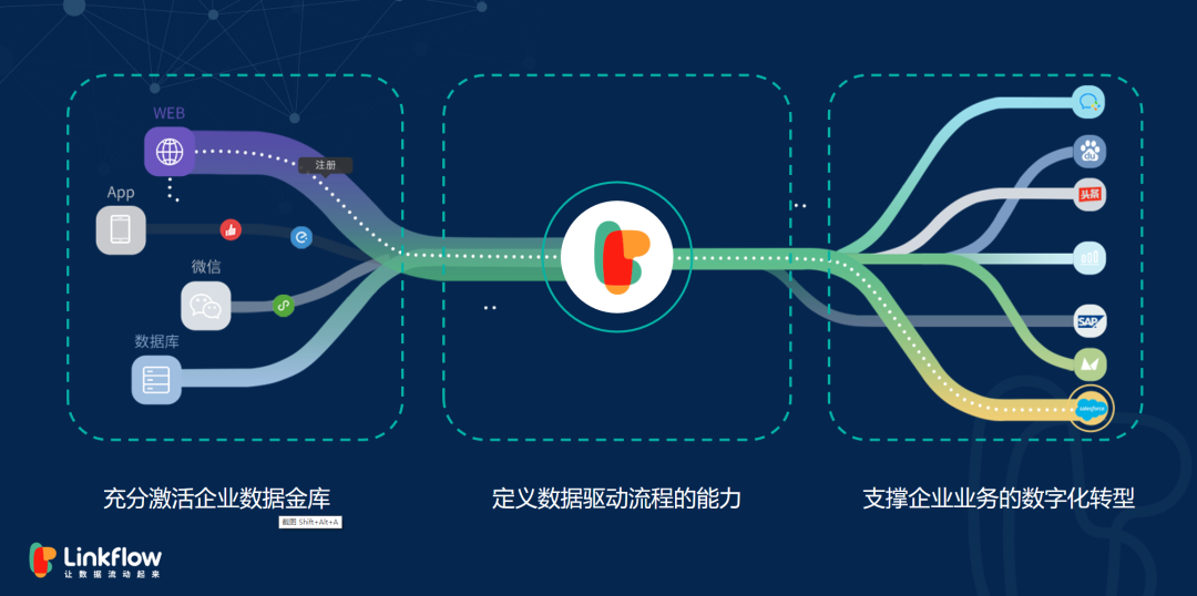 linkflow（关于第一方数据）