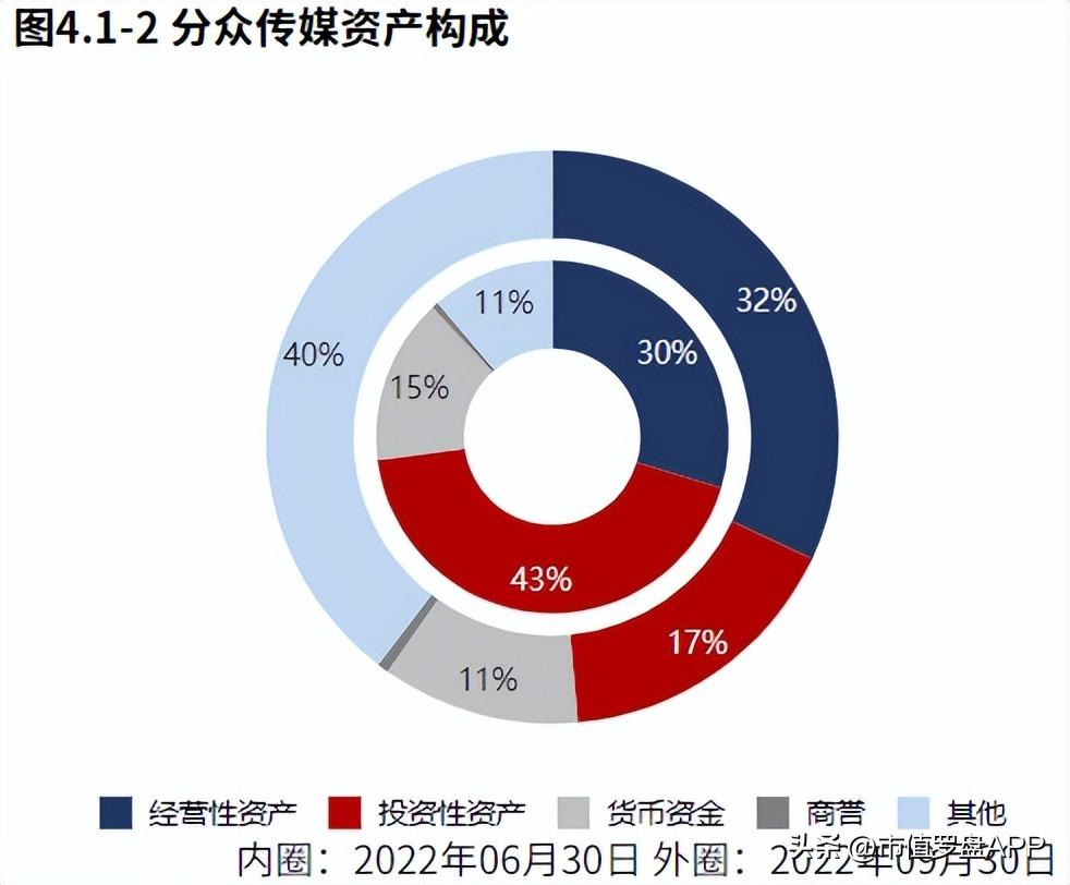 分众传媒（业绩虽大幅下滑）