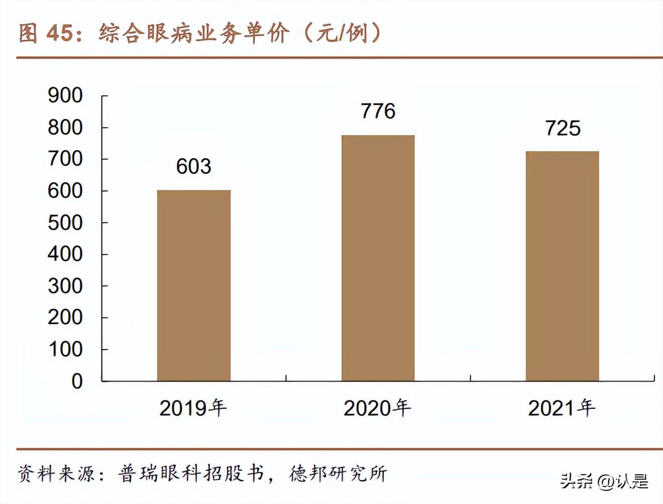 北京华德（普瑞眼科研究报告）