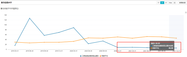 什么是基金估值低就加仓，什么是基金估值低就加仓的？