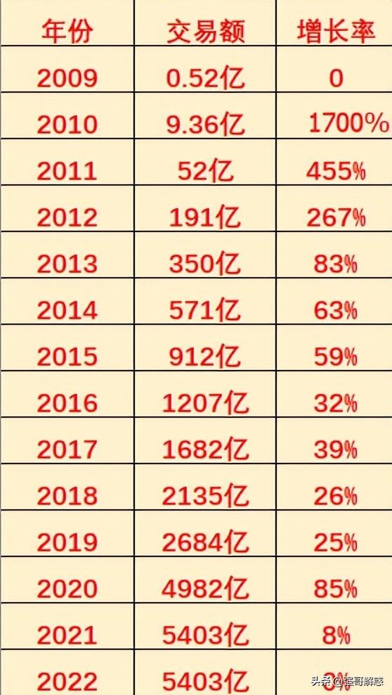 2021和2020双十一数据对比，2020双十一与往年对比