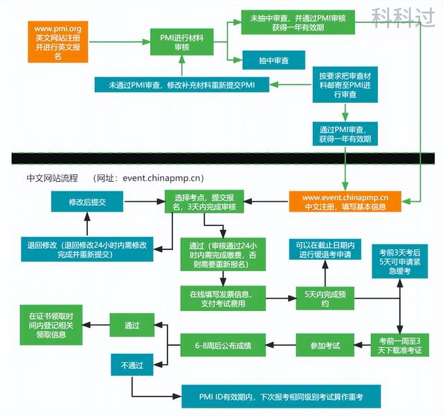 投资项目按项目的规模和重要性可以分为，投资项目的类型有哪些（一文读懂PMP项目管理资格认证考试）