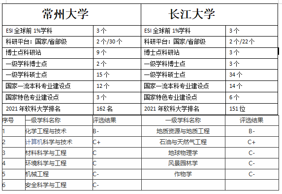 长江大学在一本里面算不算好,常州大学与长江大学 - 玉三网