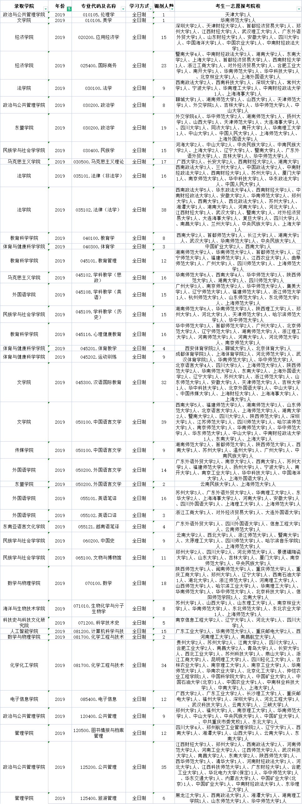 法学考研调剂学校（广西民族大学近三年调剂信息汇总）