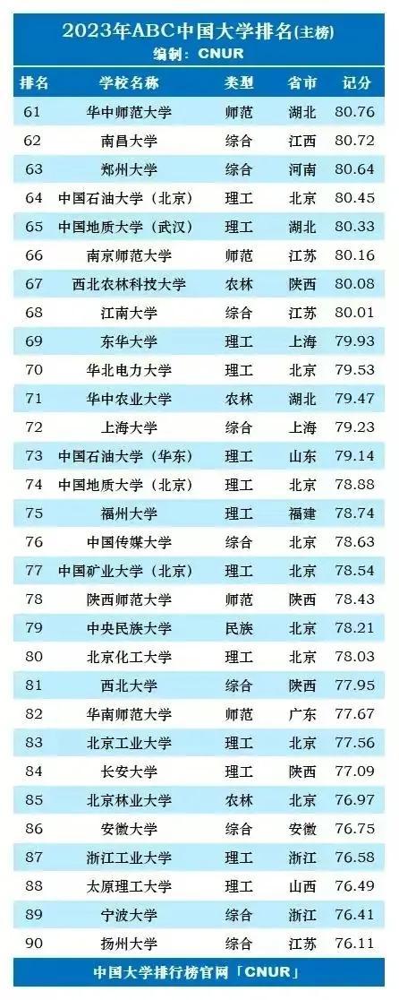 中国大学面积排名，全国校园面积最大的高校（2023年中国大学最新排名）