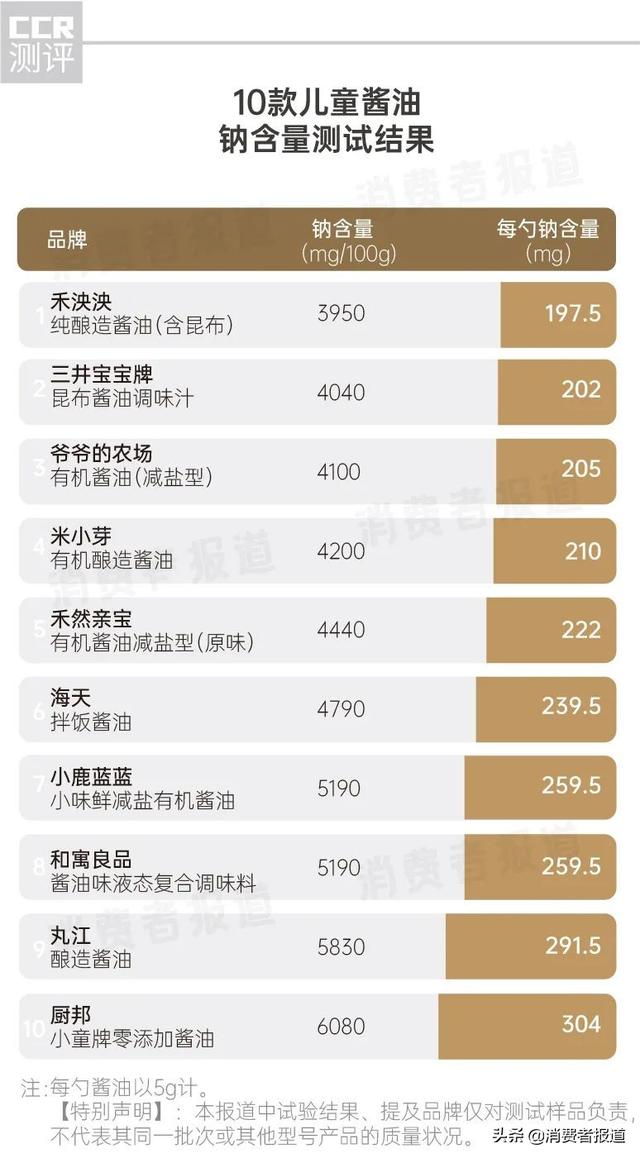 宝宝酱油怎么挑选，宝宝需要专用酱油吗（米小芽、禾然亲宝等表现较优）