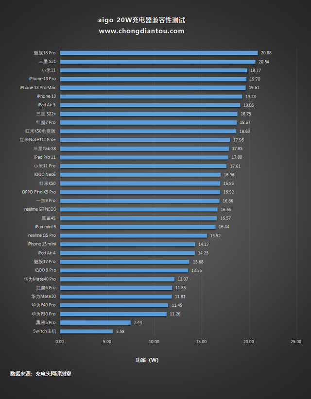 iphone20w品牌快充头评测，支持iPhone手机PD快充