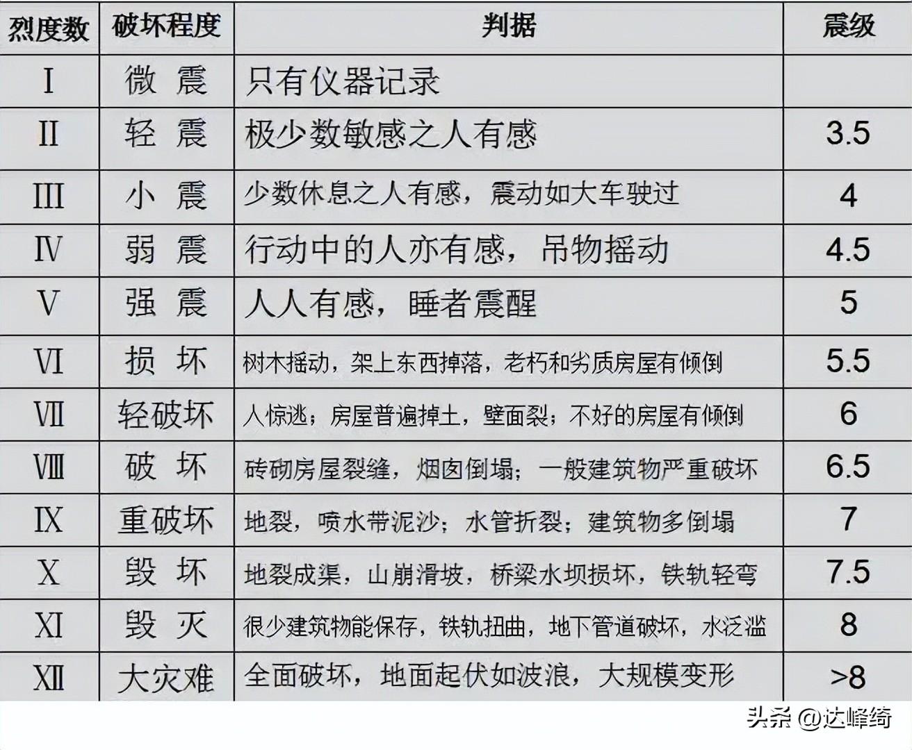 6级地震是什么程度，6级地震是什么概念（6级地震有多大）