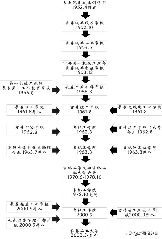 长春水利电力学校（长春工程学院一定比长春工业大学差吗）