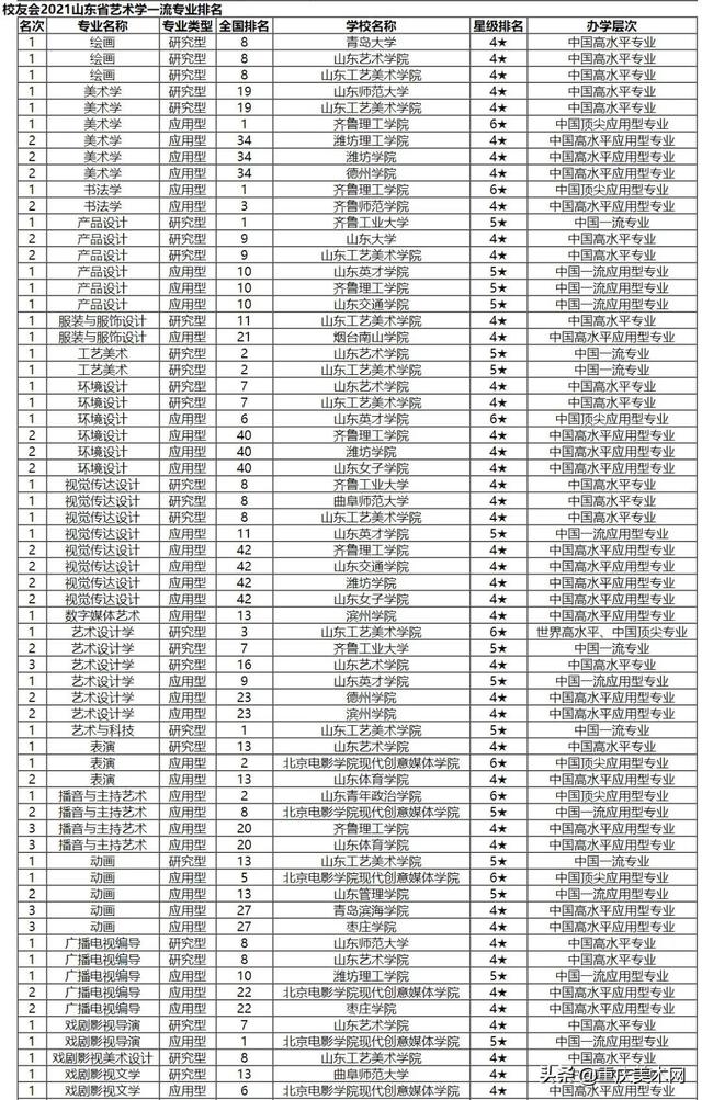 2021全国艺术教育专业大学排名一览表，全国艺术类院校排行榜2021（2021全国艺术类排行榜来了）