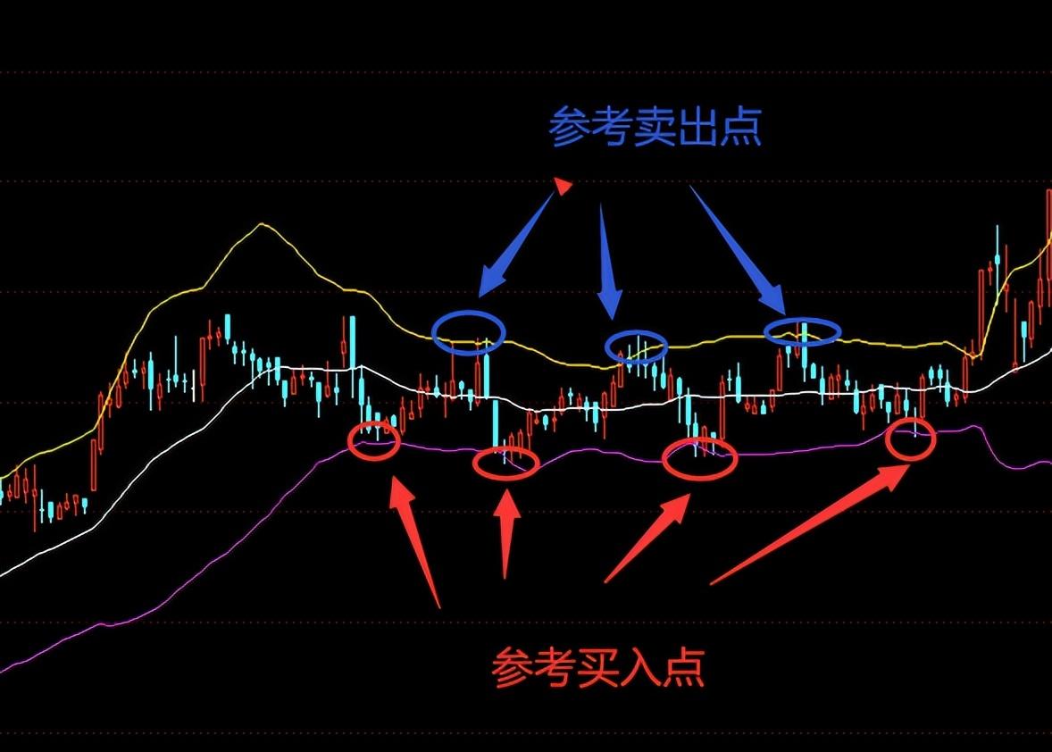 超维（超维交易之论布林线系统）