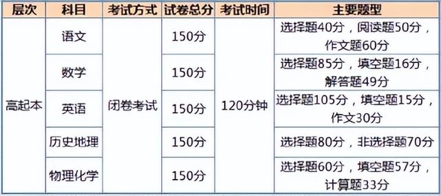成人高考报名条件，成考报名条件有哪些（成人高考条件与要求，全网最全）