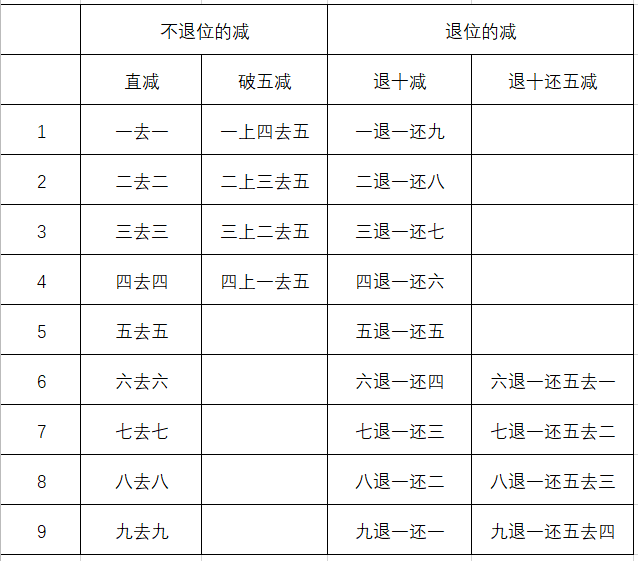 一年级珠心算口诀，小学一年级珠算口诀表图（珠算加法口诀和减法口诀）