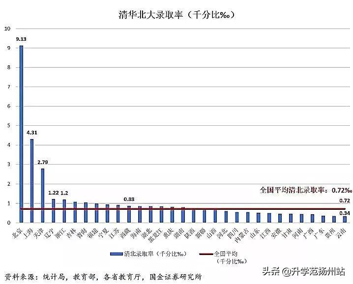 31个省份上大学哪个最难？附：高考最难的省份排名