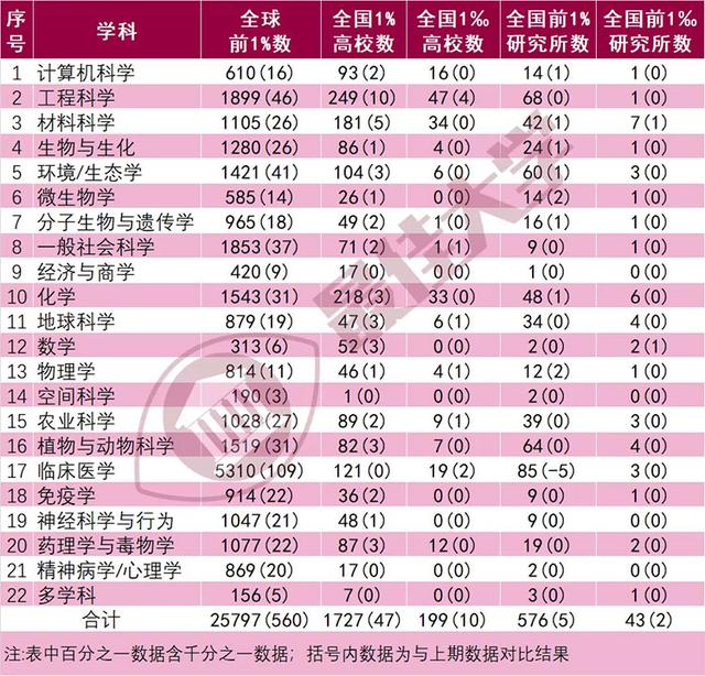 大学专业排名一览表，2021全国科学社会主义专业大学排名一览表（2022年1月ESI大学排行榜362所最全名单）