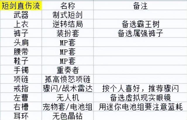 DNF：国服特色环境下，剑宗105装备推荐