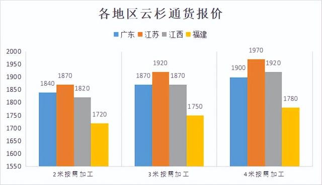 各种木材价格表，各种木材的价格排行表（2022年9月第3周）