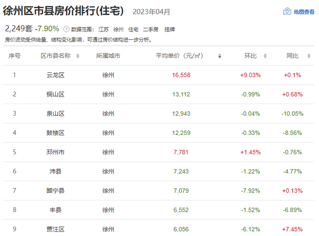 徐州云龙区房价，徐州76个小区房价（江苏13市最新房价排名出炉）