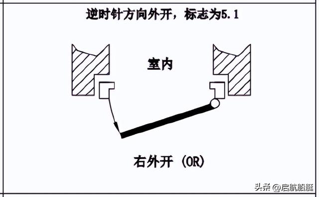 l表示左边还是右边，l是左还是右（船用门和窗开启方向和符号标志）