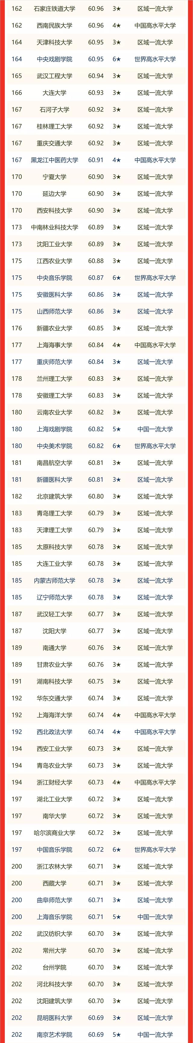 青海省大学排名2022最新排名，青海省所有大学名单（校友会2022中国各区域大学排名）