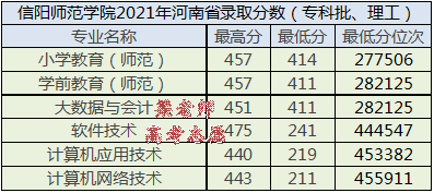 分數線是多少(信陽師範學院2021年河南省分專業錄取分數及報考建議)