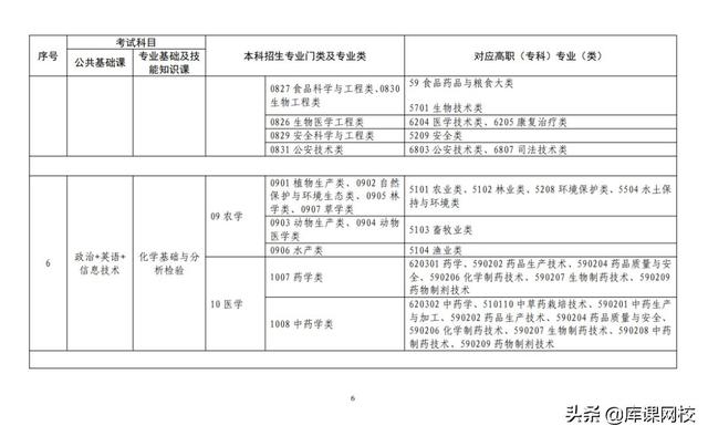 安徽专升本需要考些什么科目，2022年安徽统招专升本需要考些什么科目（2022年各省市专升本考试科目来了）