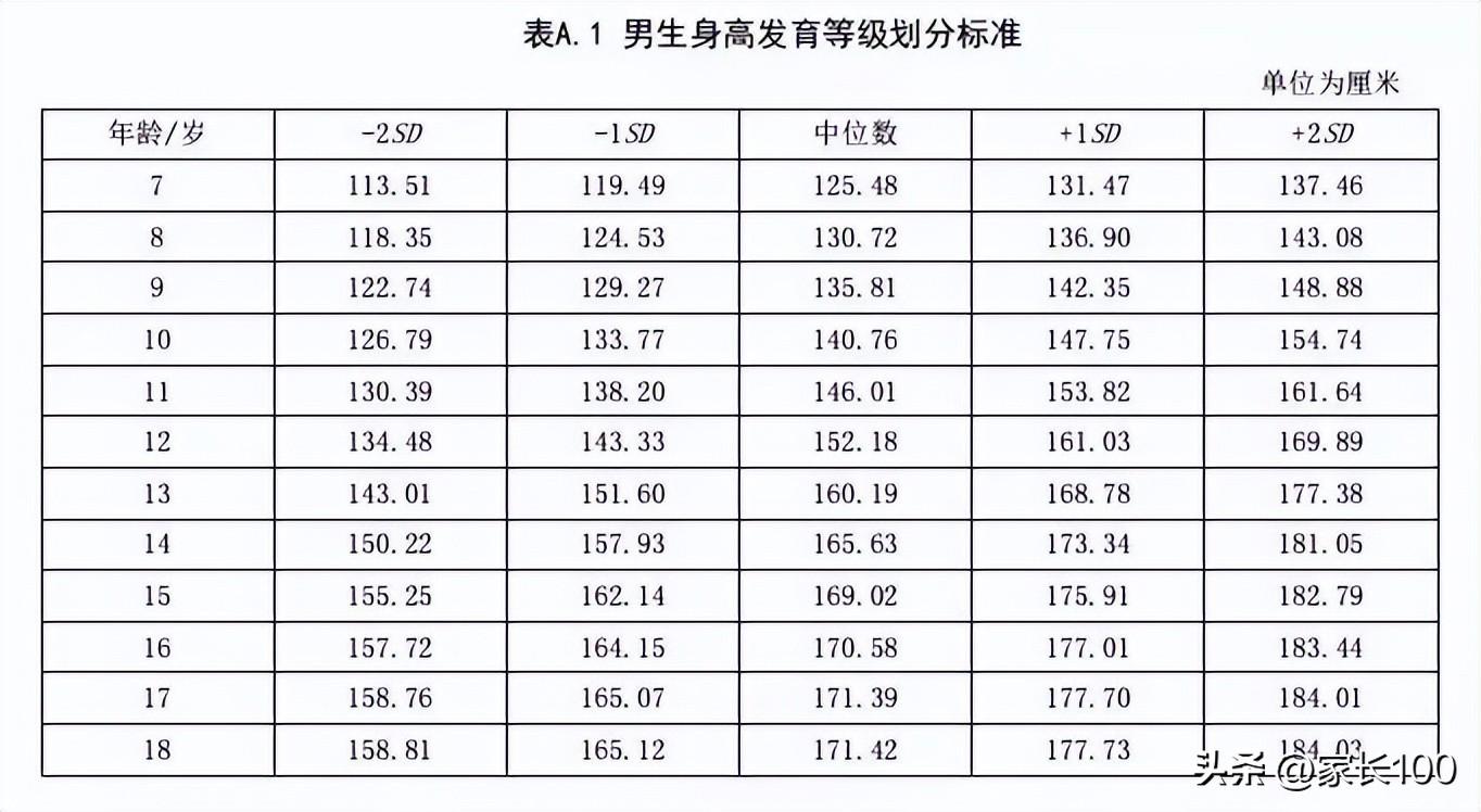 1一10岁儿童身高表，1一10岁儿童身高表是什么（初中生“身高表”公布）